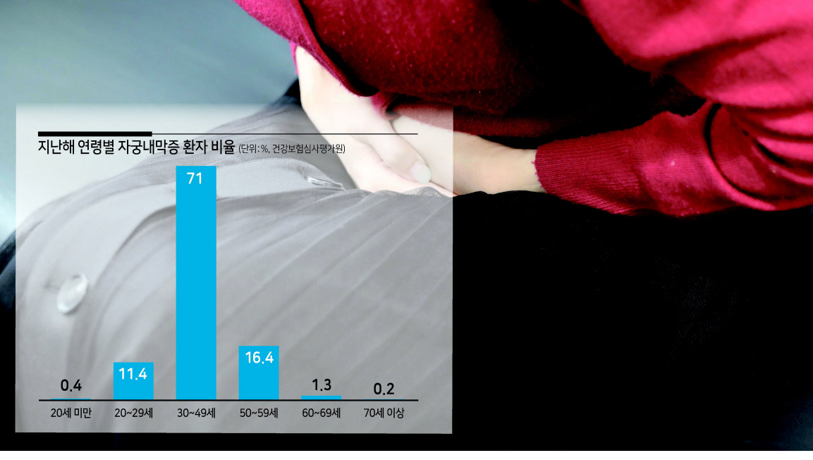 평소와 다르게 생리통이나 골반통이 심해졌다면 ‘자궁내막증’을 의심해봐야 한다.