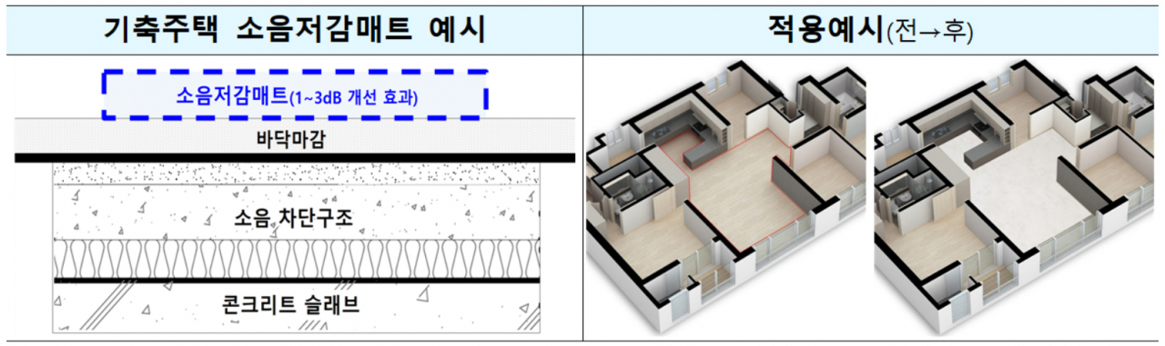 소음매트 설치 지원 등 층간소음 차단성능 보완 사업 추진 [국토교통부 제공]