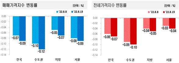 매매가격지수 및 전세가격지수 변동률. [한국부동산원 제공]