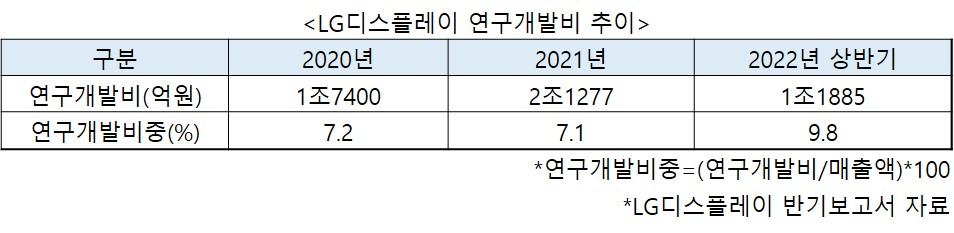 수익성 하락에도 R&D 투자 늘리는 LG디스플레이…이유는? [비즈360]