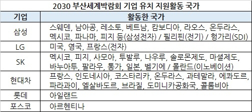 부산세계박람회 유치계획서 마감 D-20…기업들 한달 만에 38개국에 눈도장 [비즈360]