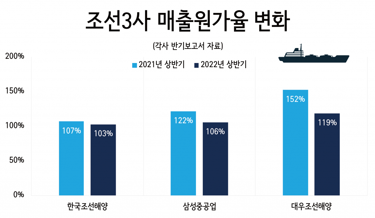 ‘조선의 봄’ 오나…高원가 지속에도 희망 보는 조선사들 [비즈360]