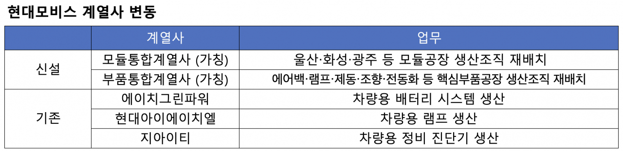 현대모비스, 자회사 설립 ‘세가지 이유’…신기술·직고용·지배력 [비즈360]