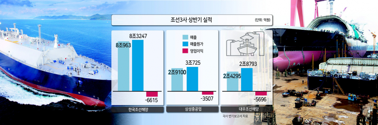 삼성중공업의 LNG운반선(왼쪽)과 선박 건조작업이 진행 중인 현대중공업 울산조선소.
