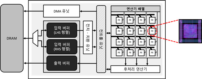 유민수 교수팀이 개발한 ‘개인정보 보호 인공지능 AI 반도체 가속기’의 구조 모식도.[KAIST 제공]