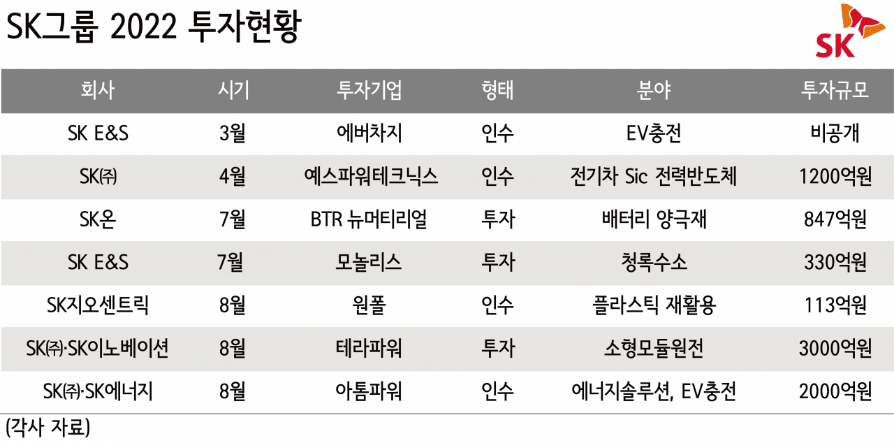 SK가 투자한 기업 분석해보니…공통 분모는 ‘그린 비즈니스’ [비즈360]