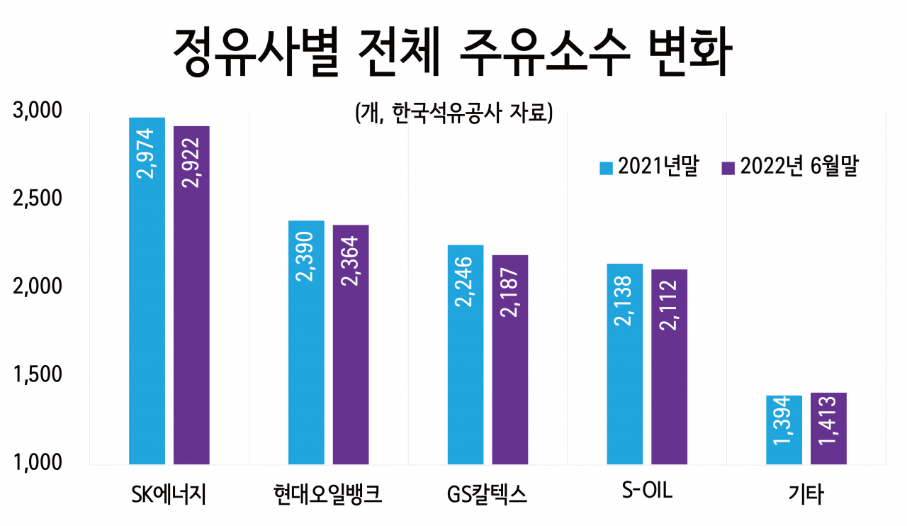 기름값 올라서 돈 벌었다고요? 사라지는 주유소가 이렇게 많습니다 [비즈360]