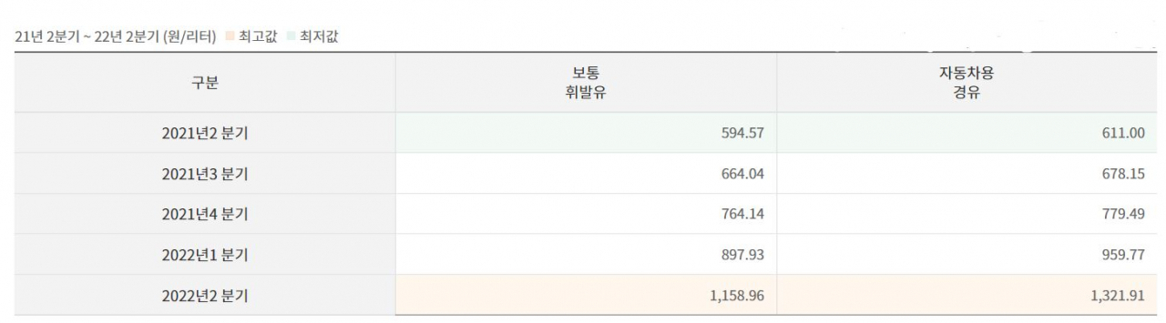 분기별 정유사 평균 휘발유 및 경유 판매 가격 [오피넷 캡처]
