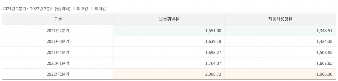 분기별 전국 주유소 휘발유 및 경유 평균 판매가격 [오피넷 캡처]