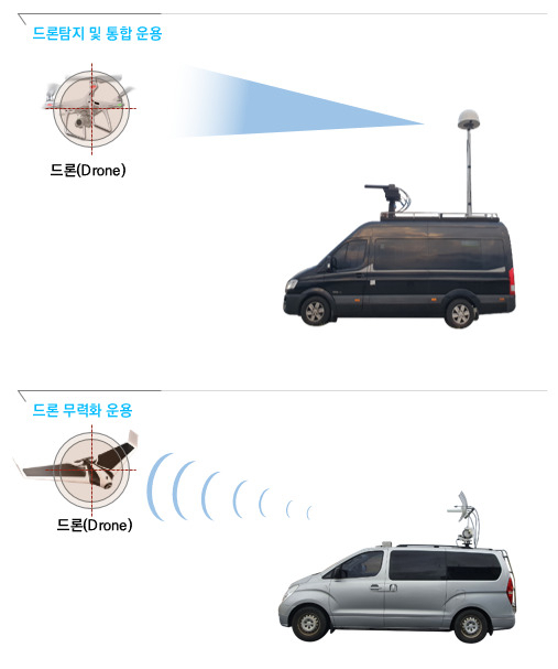 차량용 안티드론체계(Mobile Anti Drone System) 운용 개념도. [LIG넥스원 제공]