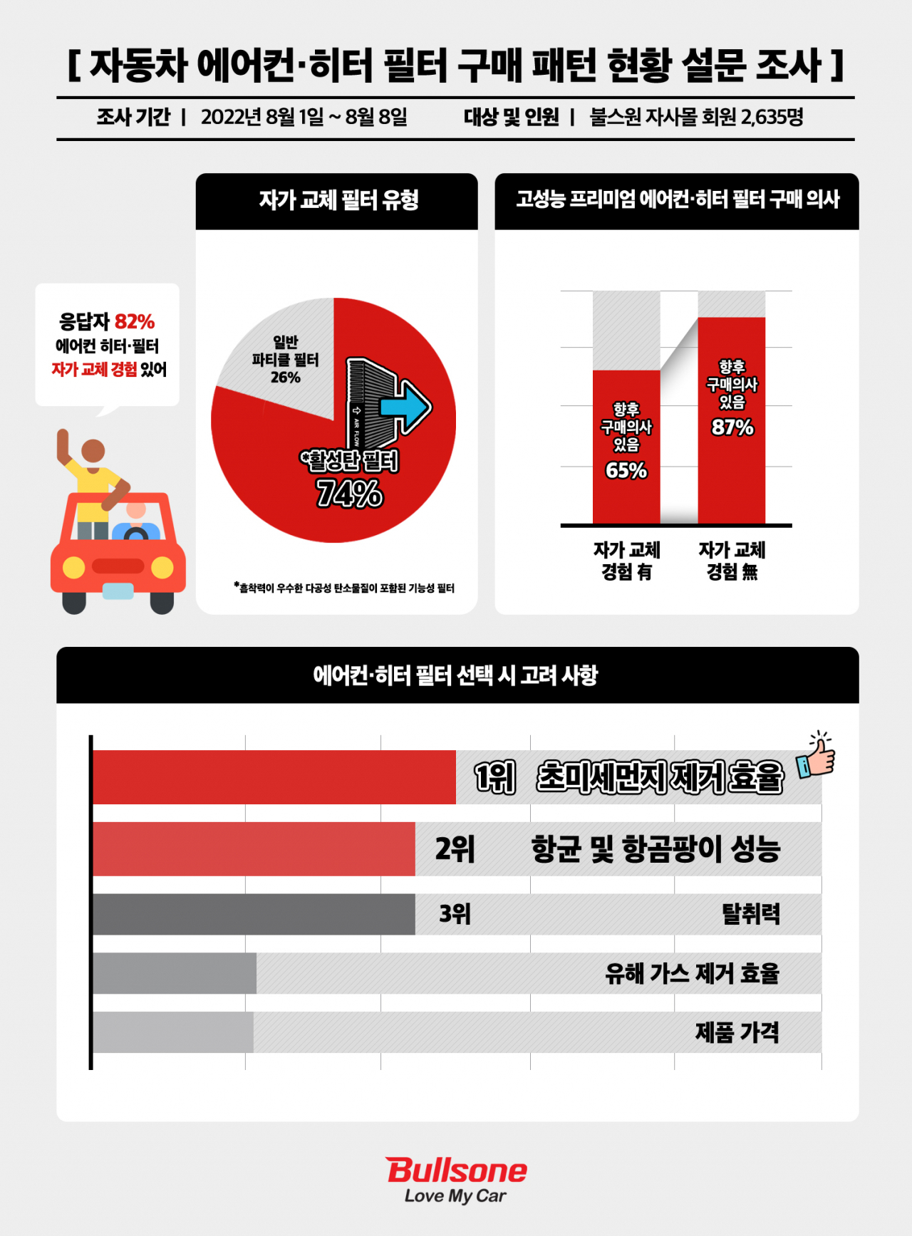 [불스원 제공]