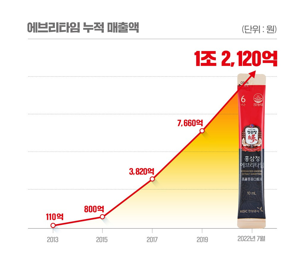 [정관장 제공]