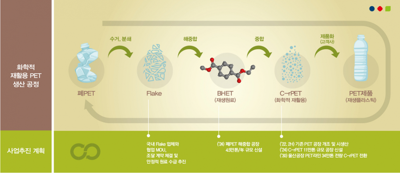 화학적 재활용 페트(C-rPET) 생산공정 및 롯데케미칼 사업추진 계획 [롯데케미칼 제공]
