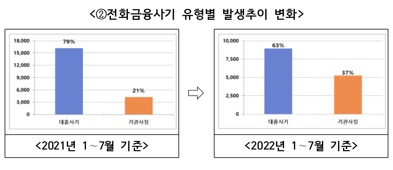 전화금융사기 유형별 발생건수 비중 현황. [경찰청 제ㄱ공]