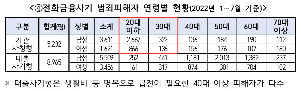 올해 1~7월 중 전화금융사기 범죄 피해자 연령별·성별 현황. [경찰청 자료]