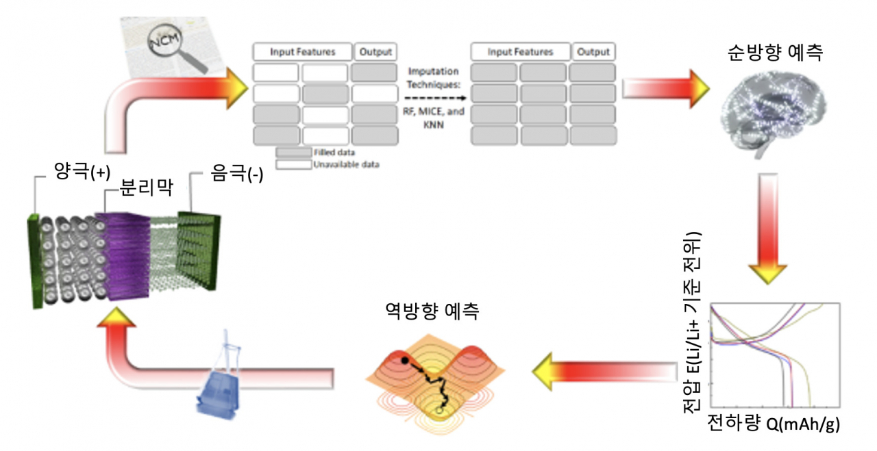 3단계 디자인-소자 파이프라인 개략도.[KAIST 제공]