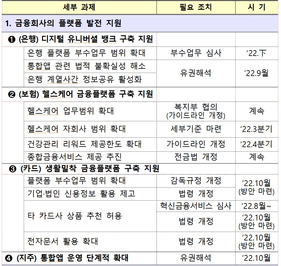 [이미지=플랫폼 금융 활성화 방안 세부 추진계획]