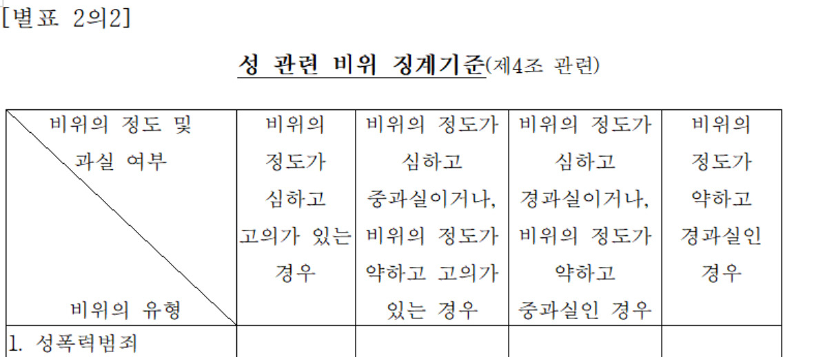 지난해 개정된 ‘경찰공무원 징계령 세부 시행 규칙’ 내 성 관련 비위 징계 기준. [법제처 제공]