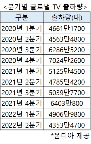 TV 2분기 출하 쇼크…세계 금융위기 ‘최저치’보다 낮았다 [비즈360]