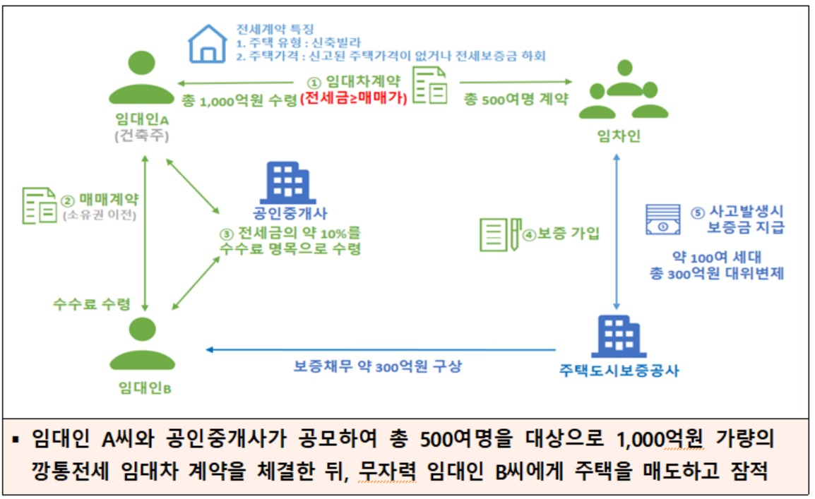 임대차 계약 이후 제3자에게 즉시 매도 사례. [국토교통부 제공]
