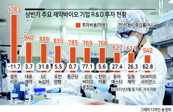 SK바이오사이언스 연구진이 백신 개발을 하고 있다. [회사 제공]