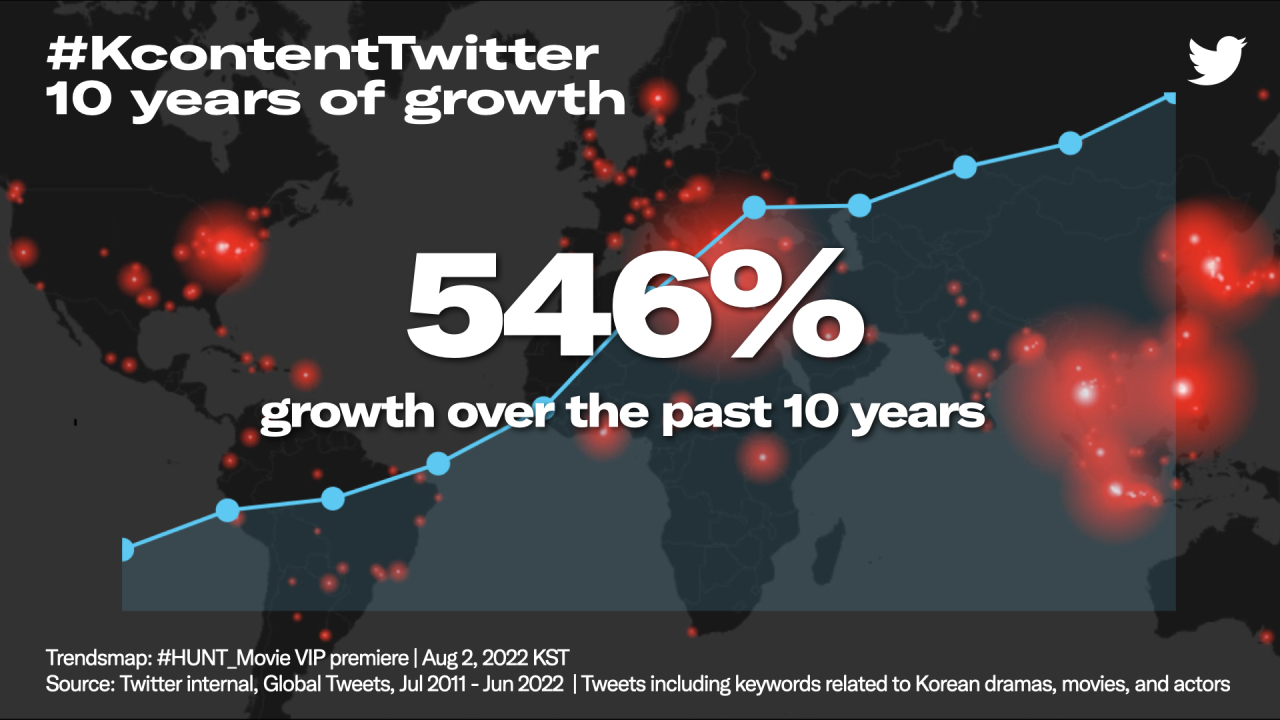 K-content tweets increase 546% over 10 years. (Twitter)