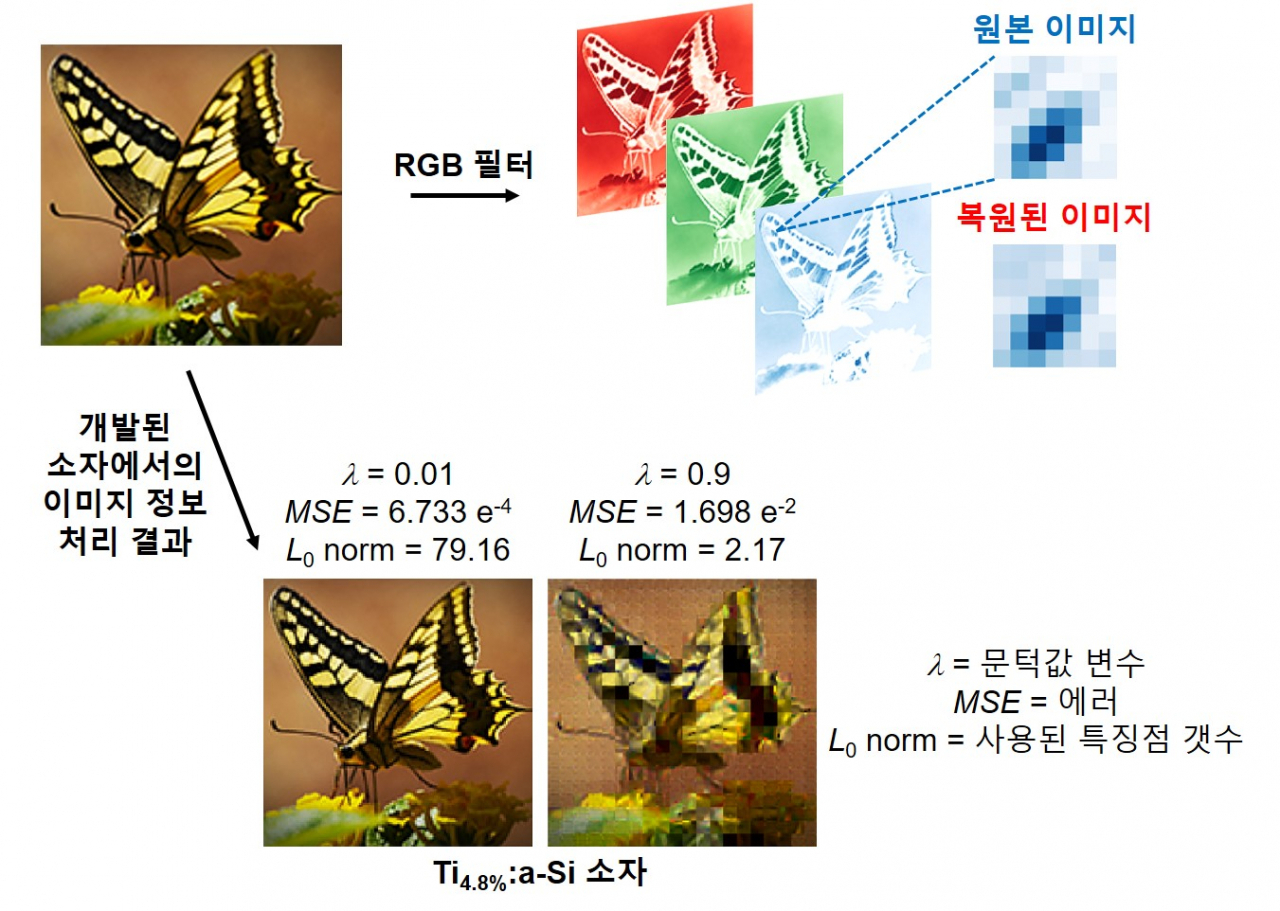 인공 시냅스 소자를 이용한 시각정보 처리기술 예시. 소자 성능 개선으로 60% 이상 에러율 감소함을 확인했다. [KIST 제공]