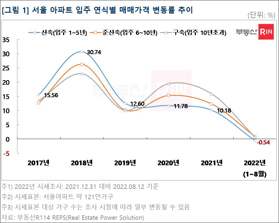 서울 아파트 입주 연식별 매매가격 변동률 추이 [부동산R114 제공]