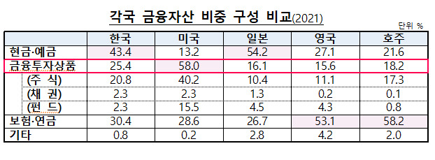 금융투자협회 자료