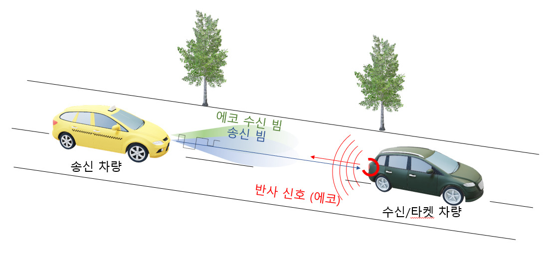 밀리미터파를 사용한 자동차 통신-레이더 융합 시스템 모식도.[KAIST 제공]