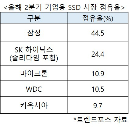 삼성전자·SK하이닉스 주가 바닥쳤나…우울한 반도체 전망 만회할 제품은? [비즈360]