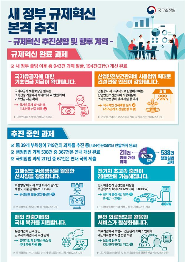 규제혁신 추진현황 및 향후 추진계획 인포그래픽