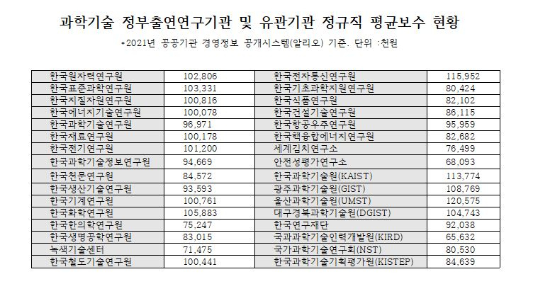 “쥐꼬리 월급 받는줄 알았더니” 실상은 ‘억대 연봉’ 수두룩 ‘이곳’