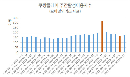 “망가진 ‘이 분’, 출연료 1억원 실화?” 쿠팡 ‘베팅’ 이유 있었네