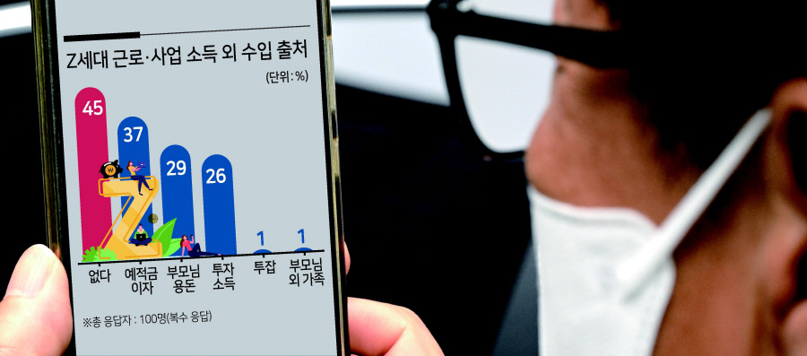 Z세대 세 명 중 한 명은 취업한 후에도 부모님에게 손을 벌려 수입을 충당하는 것으로 나타났다. 임세준 기자.