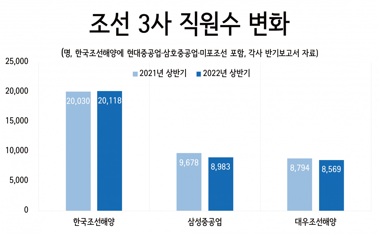 “동맹은 끝났다?” 조선업계 인력난 얼마나 심하면 소송까지 [비즈360]