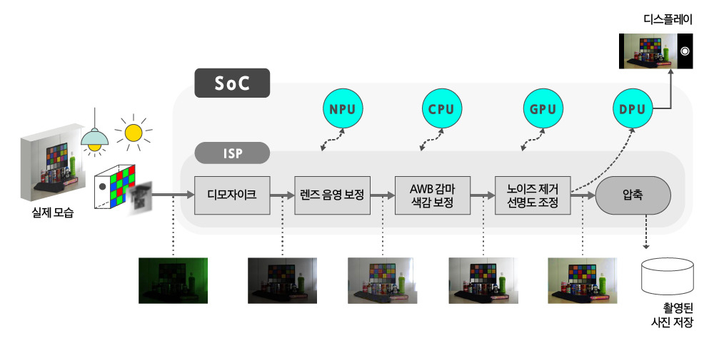 카메라 모듈에서 촬영된 가공하지 않은 데이터의 처리 과정. [삼성전자 제공]