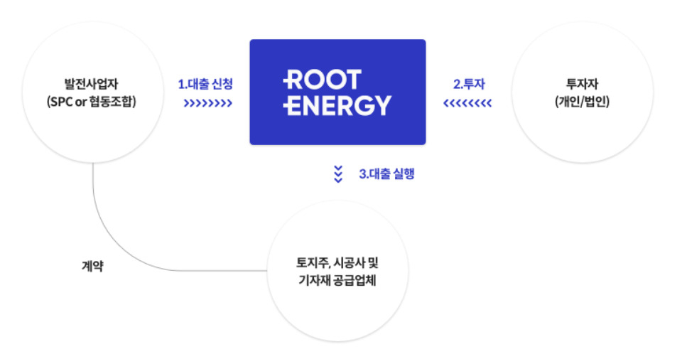 “우리동네 태양광에 투자하세요”…4년 만에 기업가치 10배 뛰었다 [지구, 뭐래?]