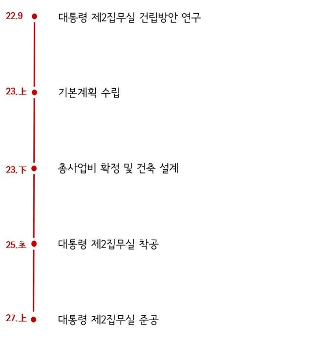 대통령 제2집무실 건립 추진일정 [국토교통부 제공]