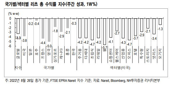 NH證 “금리인상에도 日리츠 흐름 견조…단기 변동성 낮아”
