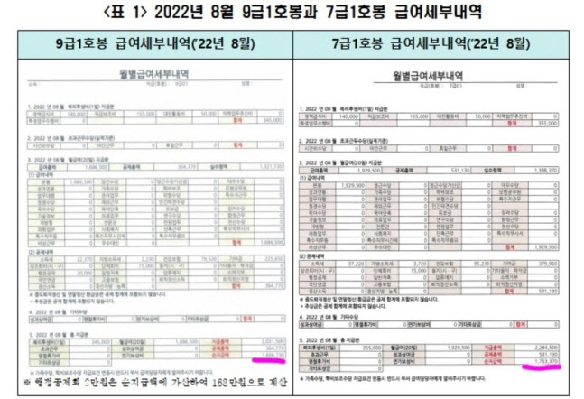 서울시 9급 공무원 월급 168만원…