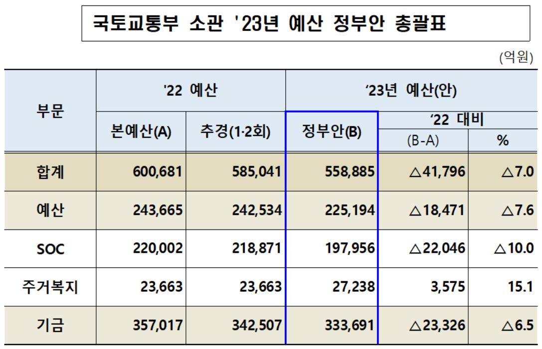 국토교통부 2023년도 예산안 총괄표 [국토교통부 제공]