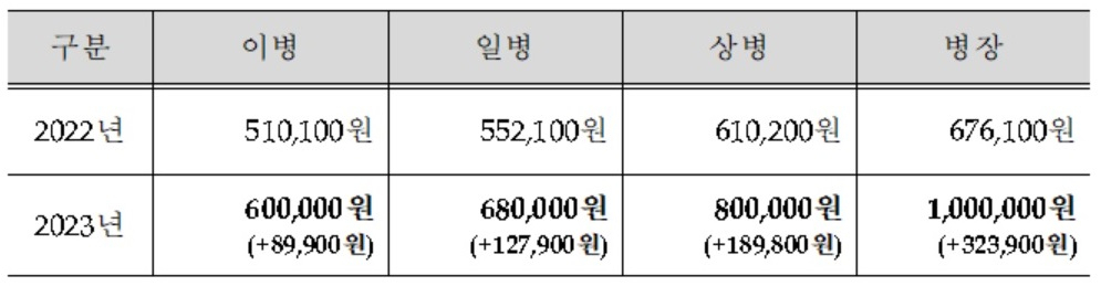 정부는 30일 2023년 국방예산으로 57조1268억원을 편성하면서 내년 병장 봉급을 올해 67만6100원에서 100만원으로 32만3900원 인상할 계획이라고 밝혔다. 장병 봉급 인상표[국방부 제공]