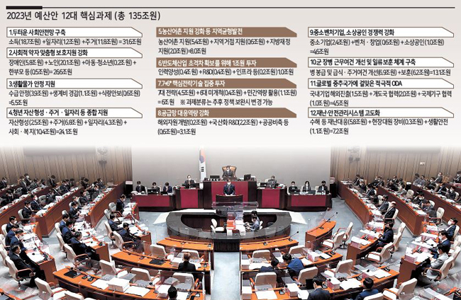최재해 감사원장이 29일 국회에서 열린 예산결산특별위원회에서 2021년도 예산안에 대한 검사결과를 발표하고 있다. 윤석열정부는 30일 확장재정에서 건전재정으로의 일대 전환을 표방하는 내년도 예산안을 확정, 발표했다. 이상섭 기자