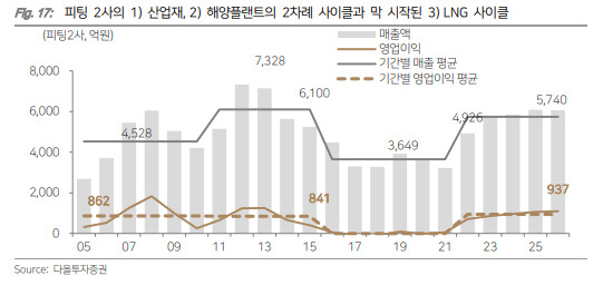 다올투자증권 제공