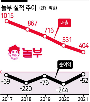 ‘놀부 11년만에 매각’ 모건스탠리PE, 한국 떠나나