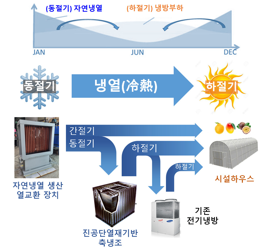 동절기 자연냉열을 이용한 온실 냉방기술 개념도.[한국에너지기술연구원 제공]