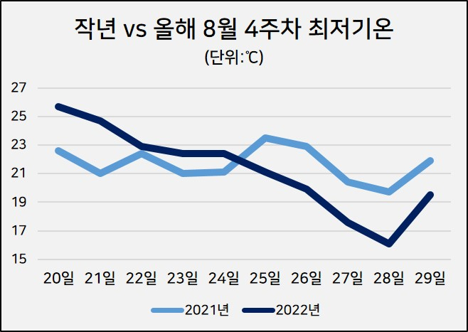 올 8월 4주차 최저기온이 작년 같은 날 보다 낮은 날씨가 지난 25일 이후 이어지고 있다. 전년 대비 최저기온이 높았던 3주차 날씨는 이달 하순인 28일 16.1℃까지 떨어지며 며칠 새 반전을 이뤘다. 시민들이 날씨가 급격하게 바뀌었다고 느낀 데는 이같은 급격한 변동폭이 작용했다. [기상청 날씨누리]