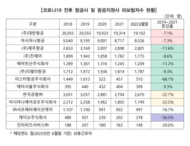 코로나19 전후 항공사 및 항공지원사 피보험자수 현황 [공공운수노조 제공]