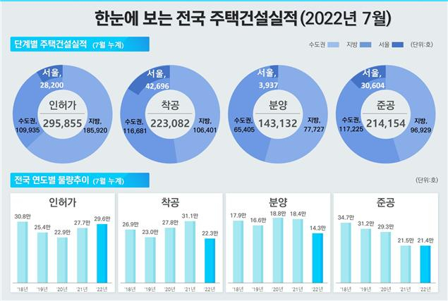 전국 주택건설실적 [국토교통부 제공]